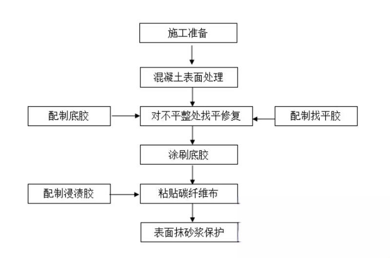 玉屏碳纤维加固的优势以及使用方法